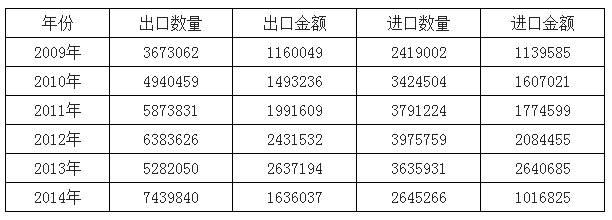 2009-2014年中國光學鏡頭進出口數據分析（千克，千美元）.png